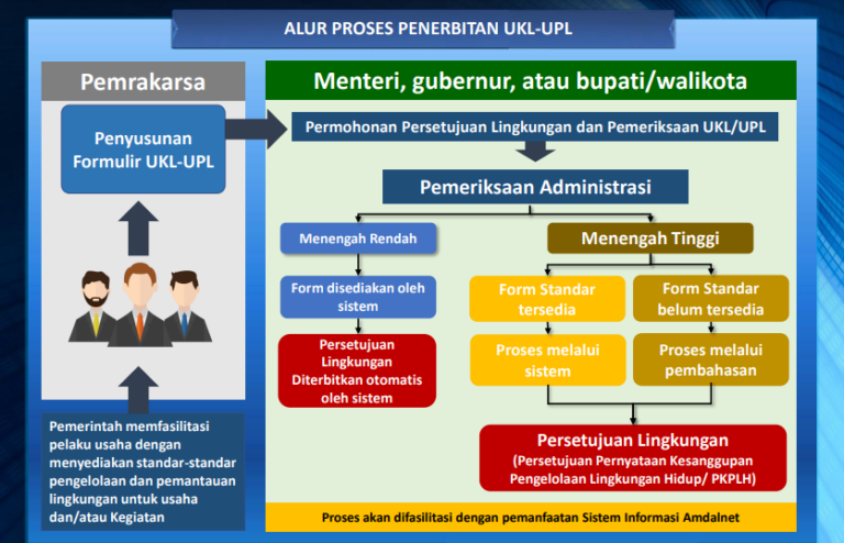 UKL-UPL – Dinas Lingkungan Hidup